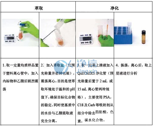 QuEChERS前处理一体机典型应用